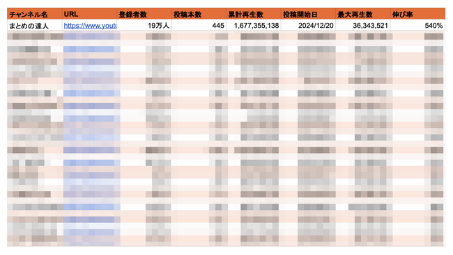 顔出しなしでも再生数1億超。急成長しているYouTubeショートチャンネル20選を無料公開