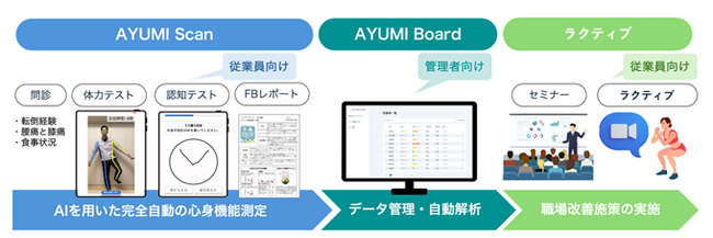 健康管理DXシステム「AYUMI Scan」「JR西宮駅南西地区第一種市街地再開発事業施設建築物新築工事【B・C街区】」作業所でゼネコン初の測定会を実施