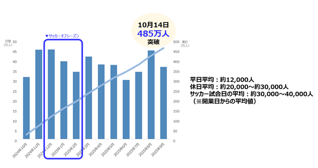 長崎スタジアムシティ 開業1周年レポート