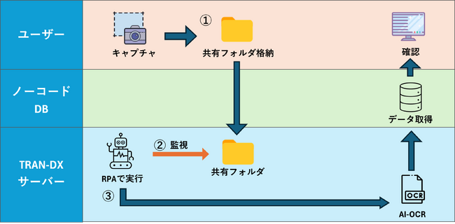 『TRAN-DX』で実現する紙業務自動化～現場を支える AI-OCR×RPA×ノーコード DB連携～