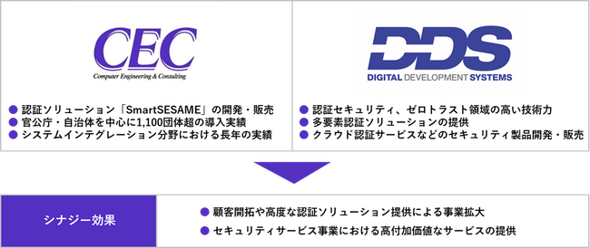 シーイーシーとディー・ディー・エス、セキュリティサービス事業で資本業務提携