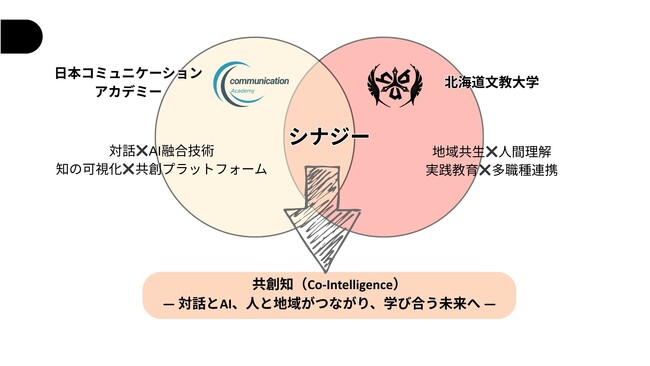 ～ 対話×AI で“人と学び合う社会”を創る ～北海道文教大学と包括連携協定を締結
