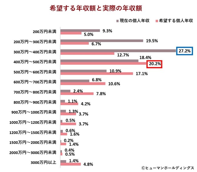 Z世代1,000人調査で見えた“自分らしい働き方”のかたち｜キャリアにも持続可能な視点／希望する年収額は？