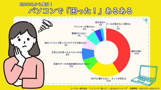 PCユーザーの“リアルな悩み”が明らかに！リユースPCのリングロー、『パソコンで「困った！」あるあるランキング2025』結果を発表