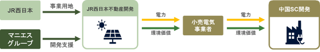 マニエスグループ、ＪＲ西日本グループ初の“グループ内完結型”再生可能エネルギー供給事業を包括支援