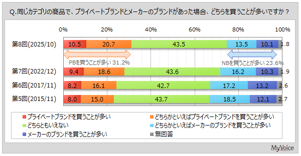 【プライベートブランド商品に関する調査】同じカテゴリの商品の場合、プライベートブランド商品を買うことが多い人は3割強。メーカーブランドの商品を買うことが多い人は2割強
