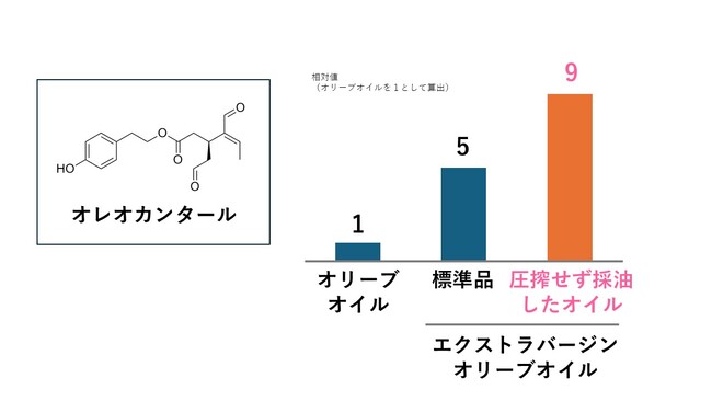 オリーブオイルに含まれる特有成分が肌の炎症を抑え、コラーゲン分解酵素の発現増加を抑制！