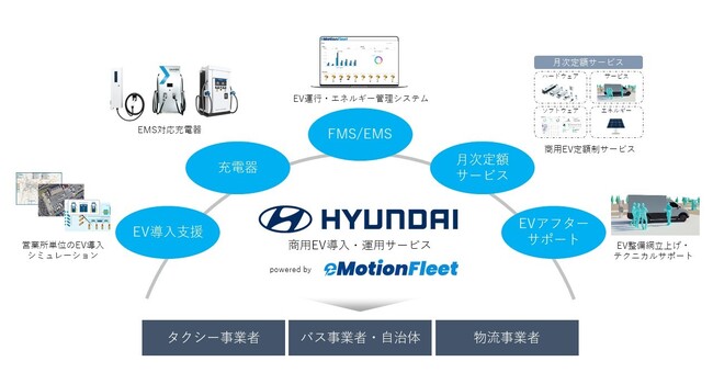 eMotion Fleet、ヒョンデと乗用・商用EV導入支援や「FMS/EMS（EV運行・エネルギーマネジメント）」に関する業務契約を締結