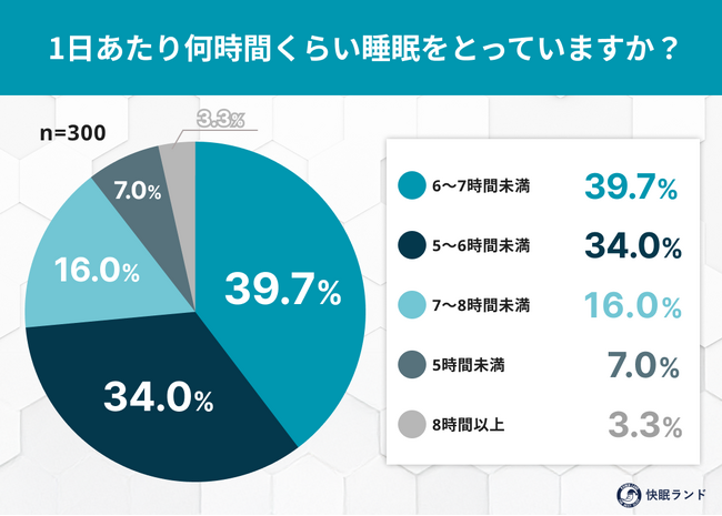 冬目前“眠れたつもり”で実は借金？日本人の睡眠負債、季節変化で見える“返済リスク”