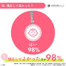 Q:矯正してよかった?アンケート結果 Q:矯正してよかった?アンケート結果