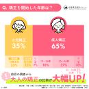 Q:矯正を開始した年齢は?アンケート結果 Q:矯正を開始した年齢は?アンケート結果