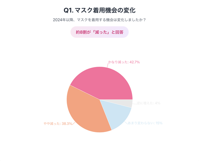 マスクオフ後、約7割が