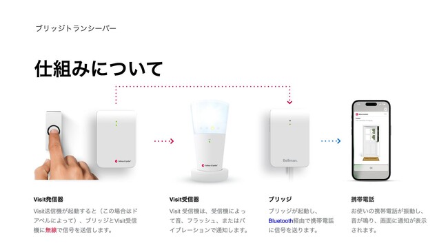 聴覚障害者用屋内信号装置ベルマンビジットシステム「ブリッジトランシーバー（BE1521）」新発売　-株式会社デフデバイス-