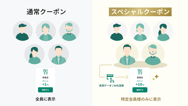 AIと決済データを用いたパーソナライズサービス「Vクーポン」新たに「スペシャルクーポン」機能の提供を開始