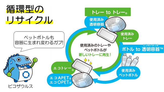 【お店がその地域のエコリーダーになる！！】エフピコ・北雄ラッキー「お店」を発着点とした水平リサイクル「ストアｔｏストア」の協働拡大
