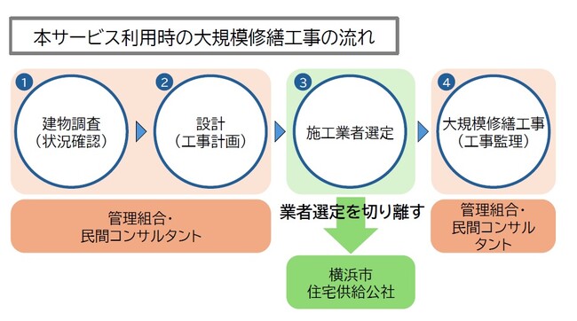 大規模修繕工事 入札代行サービス開始のお知らせ