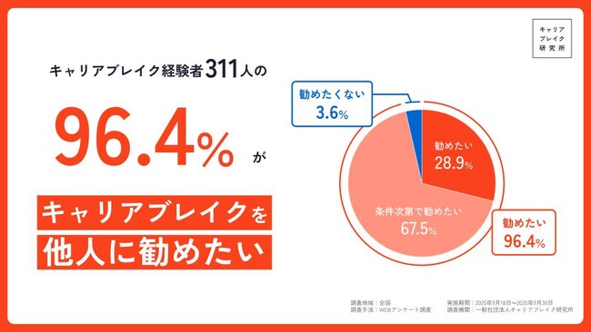 キャリアブレイク経験者の96.4％が他人に勧めたいと回答。実態の定量データを日本初※の『キャリアブレイク白書（2025）』として発表。「これからの時代の当たり前に」～鈴木おさむ氏などコメントも。
