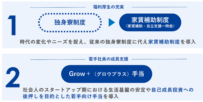 新卒採用強化を目的に家賃補助、自立支援一時金、成長支援手当を導入