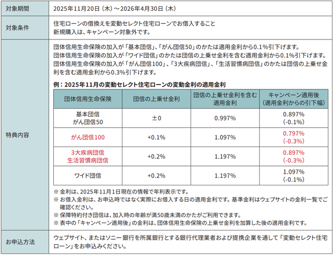ソニーフィナンシャルグループ株式会社上場記念　住宅ローン借換えキャンペーン実施のお知らせ