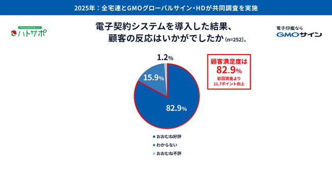 GMOグローバルサイン・HDと全宅連が不動産取引における電子契約の実態に関する共同調査を実施