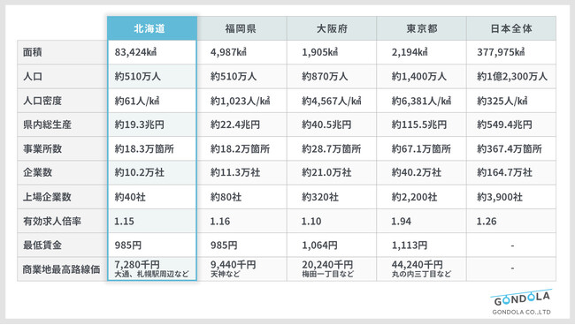 ゴンドラ、北海道支社を開設し、道内企業や自治体の課題解決と成長支援を強化
