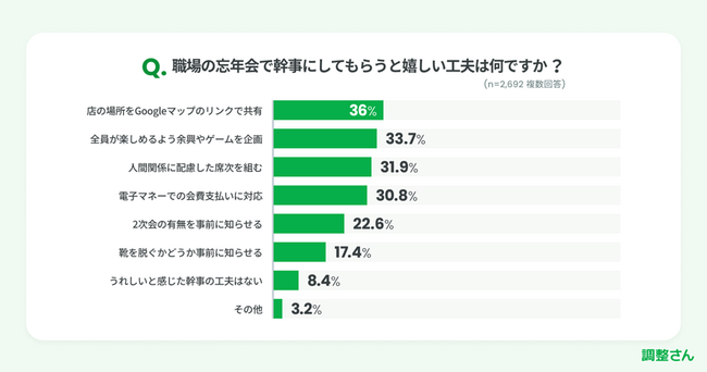 職場の忘年会でうれしい幹事の工夫　会費の支払い電子マネーで対応、お酌禁止など時代反映