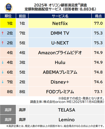 2025年 満足度の高い『定額制動画配信サービス』ランキング ｜【Netflix】が3年連続7度目の総合1位｜国内勢の【U-NEXT】と【DMM TV】が同点で総合2位に浮上（オリコン顧客満足度調査）