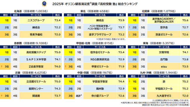 満足度の高い『高校受験 塾(集団塾)』ランキング『首都圏』 【高校受験ステップ】が9年連続総合1位『九州・沖縄』 【早稲田スクール】が7年連続総合1位 【昴】が初の総合1位(オリコン顧客満足度(R)調査)