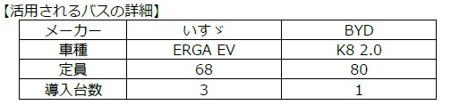 大阪・関西万博のEVシャトルバスを関西国際空港内で活用します！