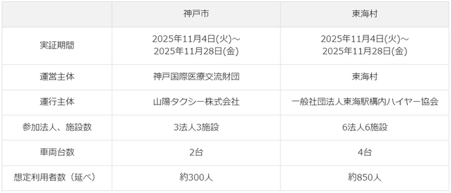 ダイハツ、新たに2つの地域で福祉介護・共同送迎サービス「ゴイッショ」の実証実験を実施