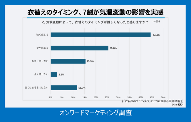 暑さの長期化や急な冷え込みが衣替えに影響7割が気候変動により衣替えのタイミングが難しいと回答多くの人が抱える収納・保管、手入れなどの様々な悩みが煩雑化