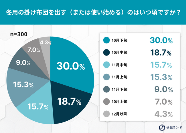 冬用の掛け布団、出すのはいつ?約4割が「まだ早い」と回答