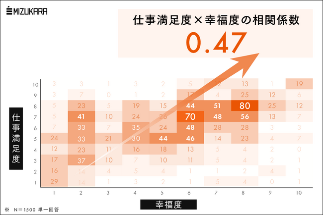 【仕事満足度×幸福度】の相関係数は0.47で喫煙×寿命と同レベルと判明。目の前の仕事に夢中になることが幸せな人生への最短ルートか