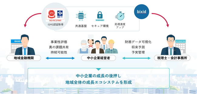 YKプランニング、金融機関向け事業性評価システムを提供する「知的資産マネジメント支援機構」の全株式取得を完了
