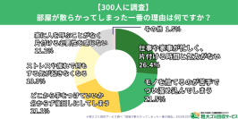 【汚部屋住人300人に調査】心の不調が“片付けられない部屋”を生む？-精神的な不安が生活リズムや日常行動に影響　“やりたいけど動けない”人が7割-