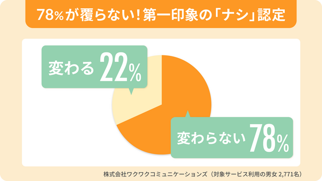 【男女2,771人大調査】あなたは大丈夫?「ナシ」認定される男女の特徴6選