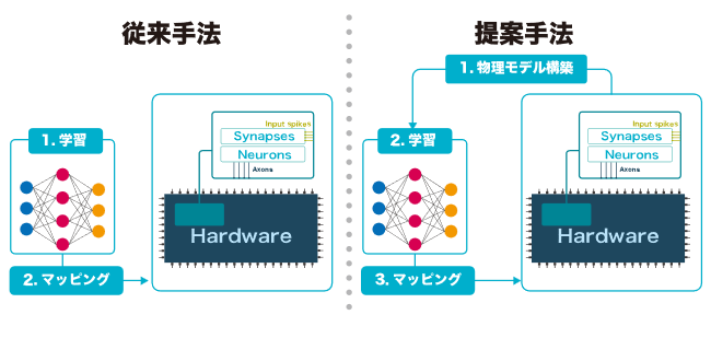 アナログインメモリ計算回路の非理想的特性を取り込むODEベース学習手法を開発