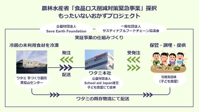 農林水産省「食品ロス削減対策緊急事業」に参画「もったいないおかず」プロジェクトで冷凍惣菜の寄贈実証を開始