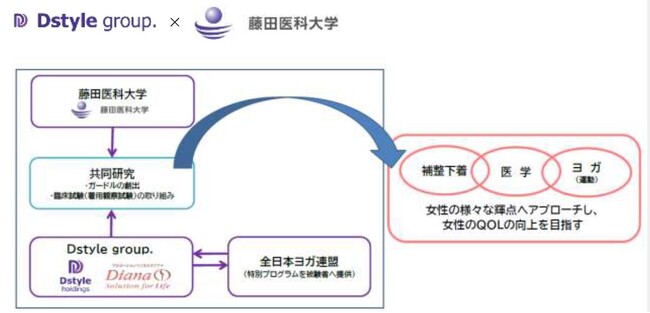 Dstyle group.が仕掛ける“骨盤革命”が止まらない！科学が証明する美の進化を実感、藤田医科大学との共同研究で誕生した新発想ガードルが完売。来春学会発表で女性の健康を変える新時代到来！