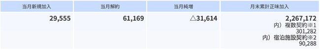 2025年10月の加入件数について