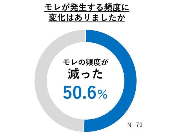 ―「一緒に、いい朝をむかえよう。」プロジェクト始動から1年―「夜1枚安心パンツ」使用者2人に1人が「安心して眠れるようになった」と回答