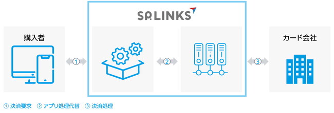 SP.LINKS株式会社の「e-SCOTT アプリSDKサービス」がID決済・あと払いに対応