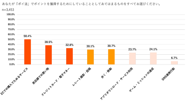ついでポイ活が人気!ポイ活でいくら貯めてる?最新ポイ活事情のまとめ!