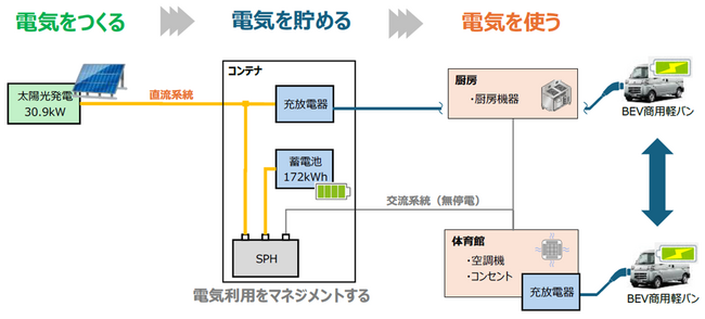 移動可能なコンテナに集約した直流主体のマイクログリッドシステムの実証実験開始