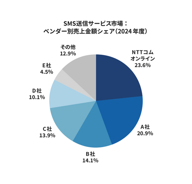 NTTグループのSMS送信サービス「空電プッシュ」、10年連続マーケットシェア1位獲得