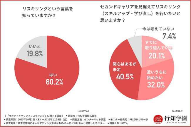 【40～60代のセカンドキャリアの意識調査】リスキリングへの関心は高いが、行動に移せていない方が多数…セカンドキャリアの壁は「時間」と「費用」