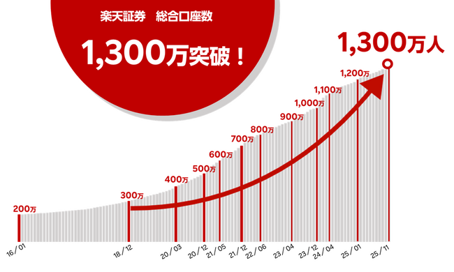 国内（証券単体）最多！楽天証券、証券総合口座数1,300万口座達成のお知らせ