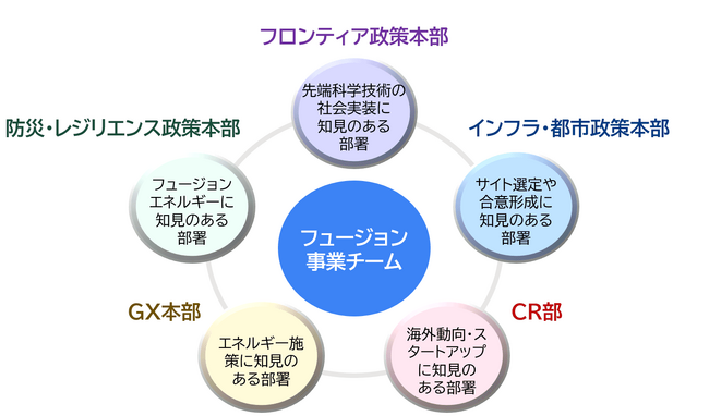 内閣府 「令和７年度 フュージョンエネルギーの社会実装促進に向けた調査」を受託