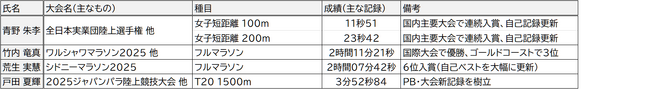 ＮＤソフトアスリートクラブ 2025年上期活動報告：国際大会優勝・大会新記録を樹立など
