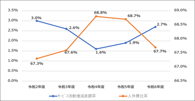 ２千８百法人の社会福祉法人の計算書類データを収録した令和７年版「ＴＫＣ社会福祉法人経営指標（Ｓ-ＢＡＳＴ）」を発行